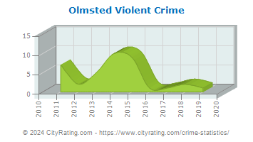 Olmsted Township Violent Crime