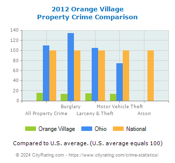 Orange Village Property Crime vs. State and National Comparison