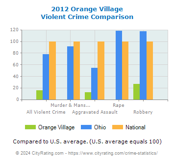 Orange Village Violent Crime vs. State and National Comparison