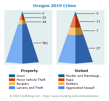 Oregon Crime 2019