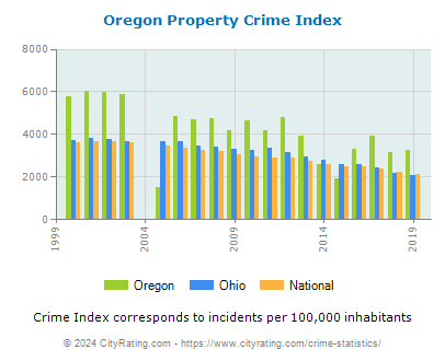 Oregon Property Crime vs. State and National Per Capita