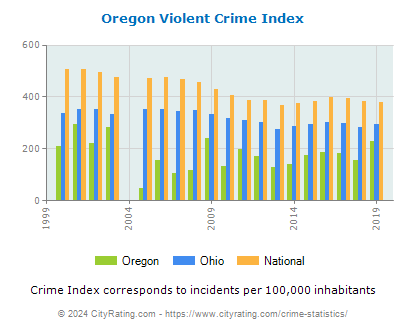 Oregon Violent Crime vs. State and National Per Capita
