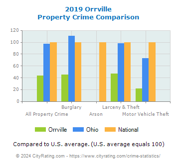 Orrville Property Crime vs. State and National Comparison