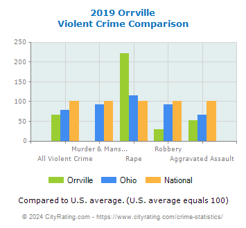 Orrville Violent Crime vs. State and National Comparison