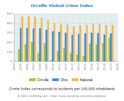 Orrville Violent Crime vs. State and National Per Capita