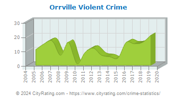 Orrville Violent Crime