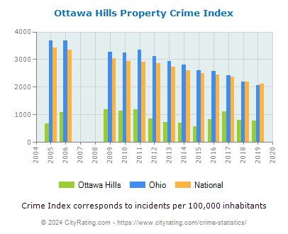 Ottawa Hills Property Crime vs. State and National Per Capita