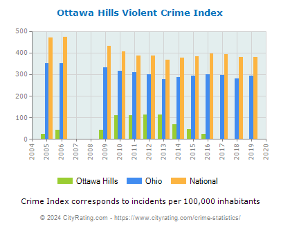 Ottawa Hills Violent Crime vs. State and National Per Capita