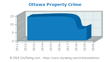 Ottawa Property Crime