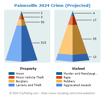 Painesville Crime 2024