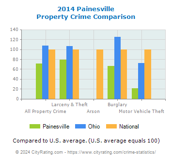 Painesville Property Crime vs. State and National Comparison