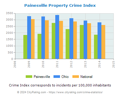 Painesville Property Crime vs. State and National Per Capita