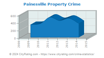 Painesville Property Crime