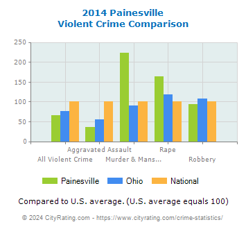 Painesville Violent Crime vs. State and National Comparison