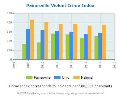 Painesville Violent Crime vs. State and National Per Capita