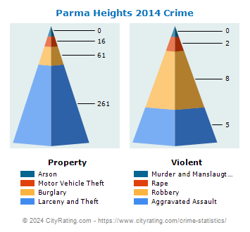 Parma Heights Crime 2014