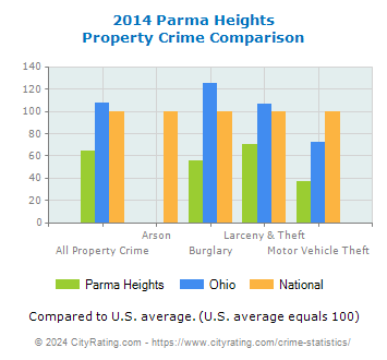Parma Heights Property Crime vs. State and National Comparison