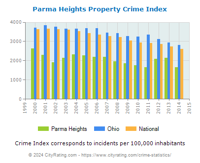 Parma Heights Property Crime vs. State and National Per Capita