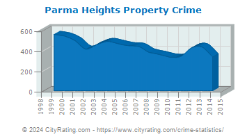 Parma Heights Property Crime