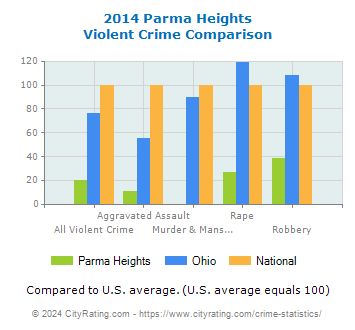 Parma Heights Violent Crime vs. State and National Comparison