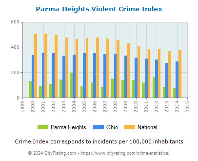Parma Heights Violent Crime vs. State and National Per Capita