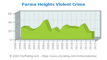 Parma Heights Violent Crime