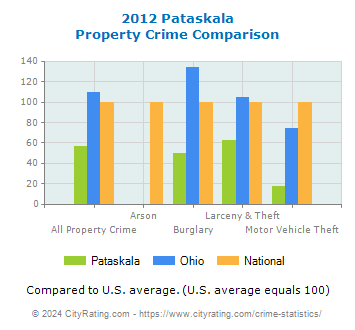 Pataskala Property Crime vs. State and National Comparison