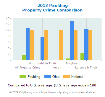 Paulding Property Crime vs. State and National Comparison