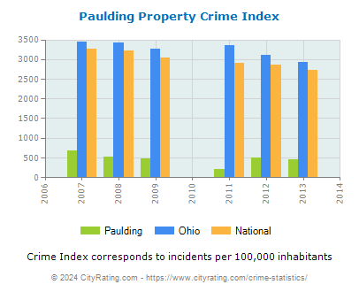 Paulding Property Crime vs. State and National Per Capita