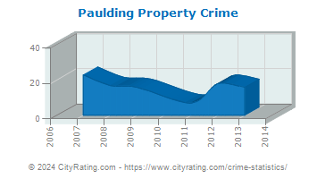 Paulding Property Crime