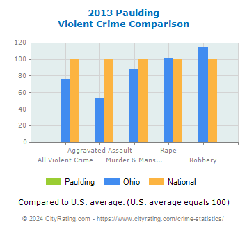 Paulding Violent Crime vs. State and National Comparison