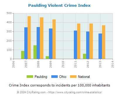 Paulding Violent Crime vs. State and National Per Capita