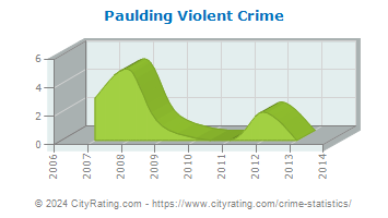 Paulding Violent Crime