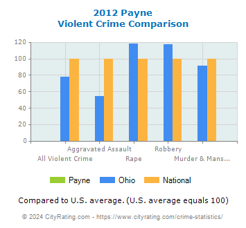 Payne Violent Crime vs. State and National Comparison
