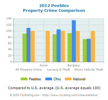 Peebles Property Crime vs. State and National Comparison