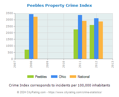 Peebles Property Crime vs. State and National Per Capita