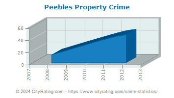 Peebles Property Crime