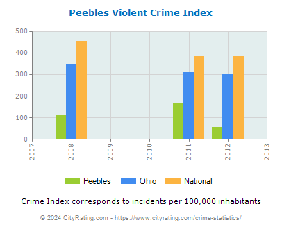 Peebles Violent Crime vs. State and National Per Capita