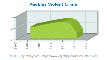 Peebles Violent Crime