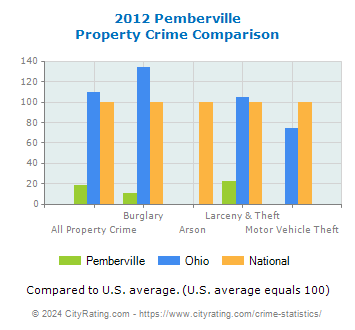 Pemberville Property Crime vs. State and National Comparison