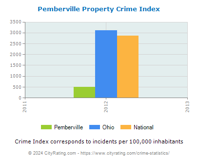 Pemberville Property Crime vs. State and National Per Capita