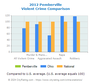 Pemberville Violent Crime vs. State and National Comparison