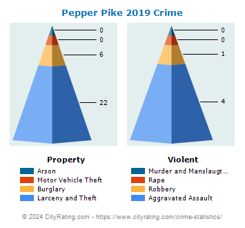 Pepper Pike Crime 2019