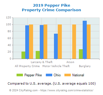 Pepper Pike Property Crime vs. State and National Comparison
