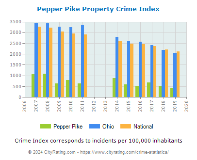 Pepper Pike Property Crime vs. State and National Per Capita