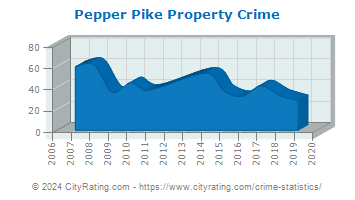 Pepper Pike Property Crime