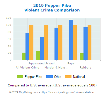 Pepper Pike Violent Crime vs. State and National Comparison