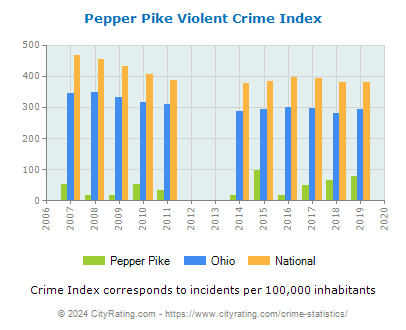 Pepper Pike Violent Crime vs. State and National Per Capita