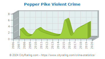 Pepper Pike Violent Crime