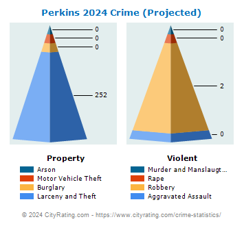 Perkins Township Crime 2024